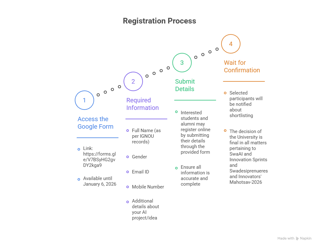 IGNOU SwaAI Innovation Sprints 2026:  How to Register (Step-by-Step)