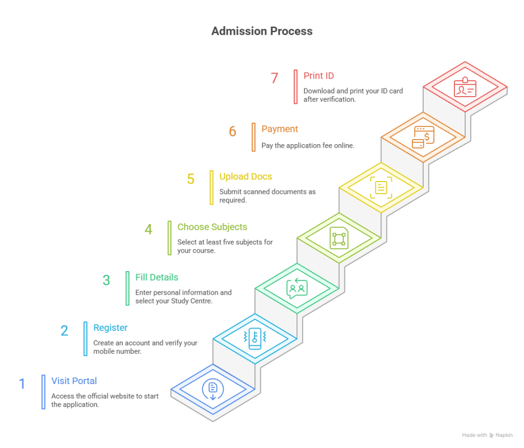 Step-by-Step Admission Process
