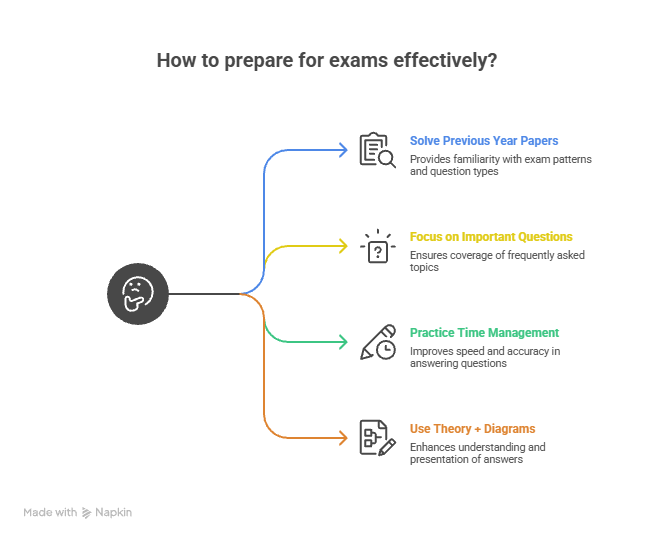 How to Prepare for exams effectively