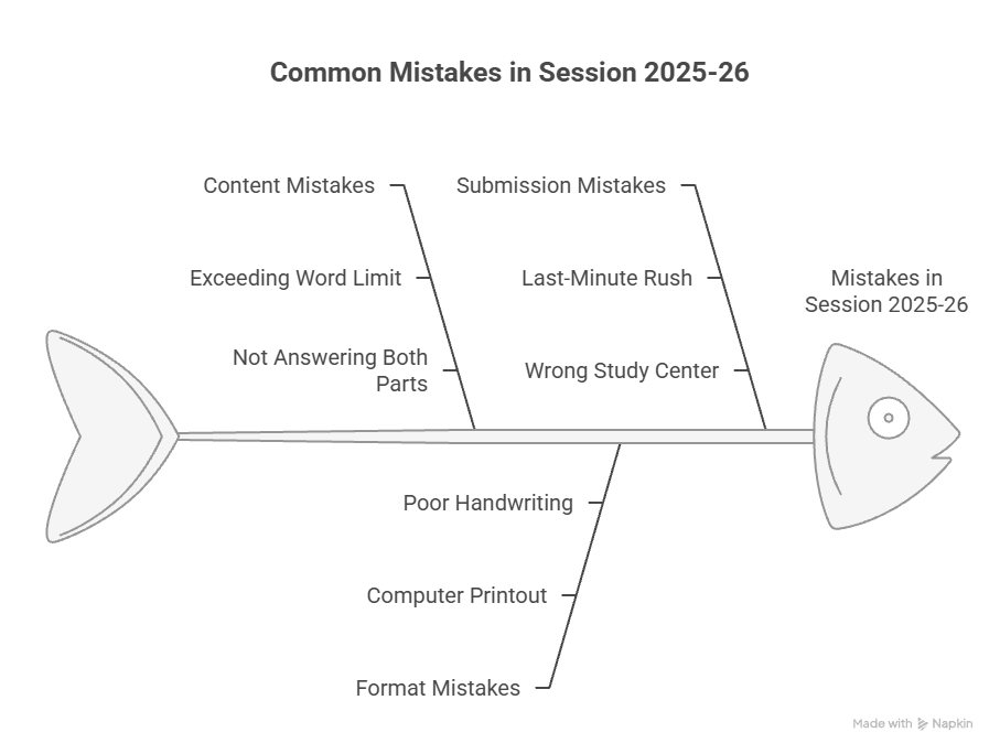 nios tma common mistakes in session 2025 - 26