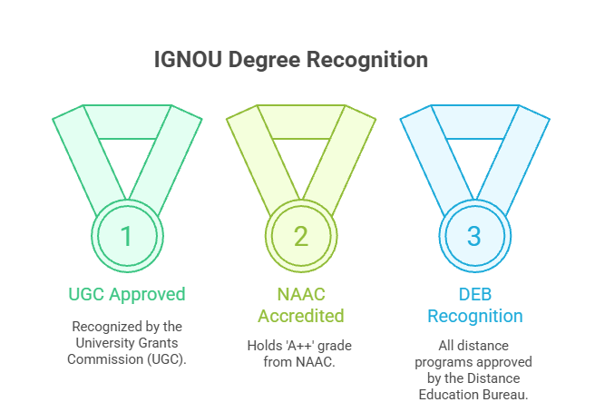 Is IGNOU Distance Degree Valid?